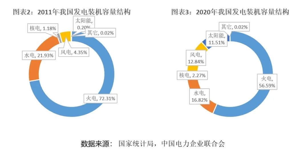 风电等新能源势起（2022新能源产业报告：光伏、风电渗透率加速上升，新型储能爆发增长）