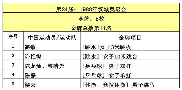 东京奥运会金牌总数是多少中国（中国共取得227枚奥运金牌，位列世界第5，看看前四名是哪些国家？）