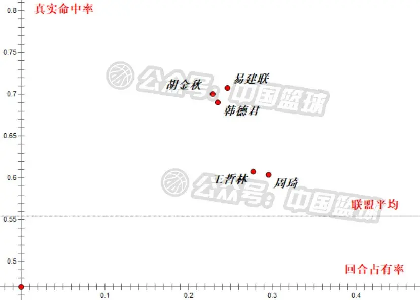 易建联力压周琦当选常规赛mvp（阿联力压周琦荣膺MVP合理吗？到底谁是当今CBA第一内线）