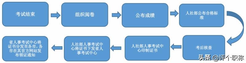 当地卫生部门(攻略!2022年卫生资格考试证书下载及领取)
