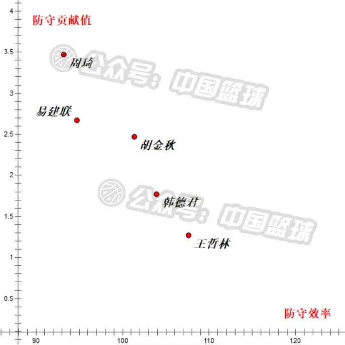 易建联力压周琦当选常规赛mvp（阿联力压周琦荣膺MVP合理吗？到底谁是当今CBA第一内线）