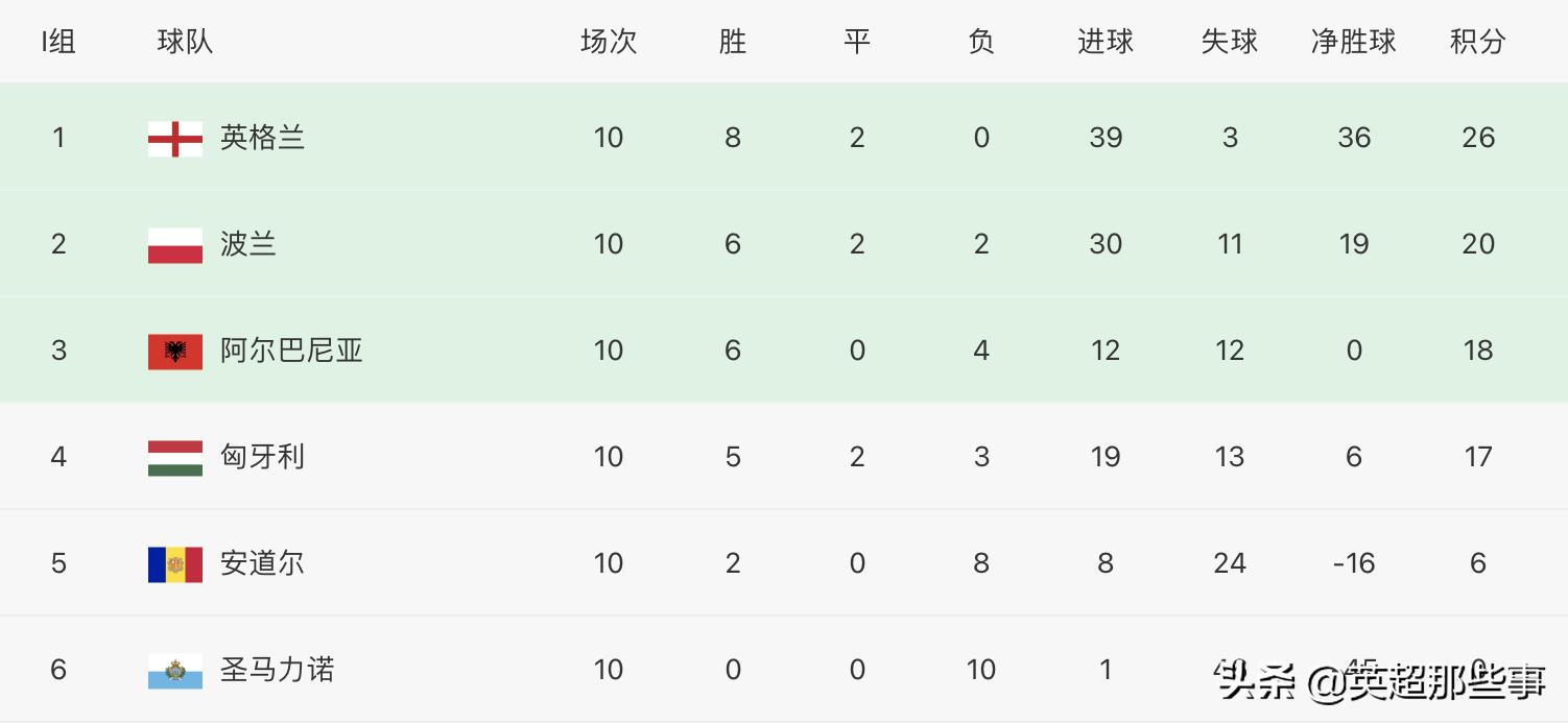 英格兰足球积分榜（欧洲区最新积分榜：英格兰10球狂胜出线，瑞士力压意大利晋级）