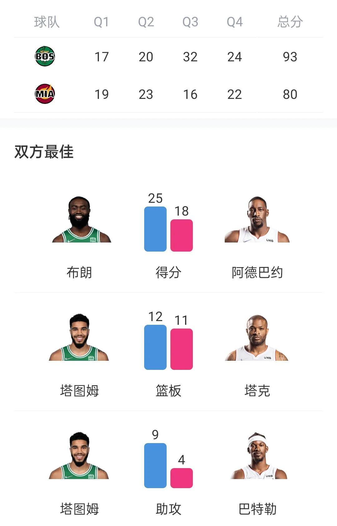 热火险胜凯尔特人g5(NBA东决G5:凯尔特人93:80热火抢到赛点,塔图姆22+12+9布朗25+4)