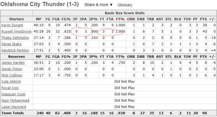 2012年nba总决赛第四场（2012年总决赛第四场，威斯布鲁克0三分3罚球照砍43分）