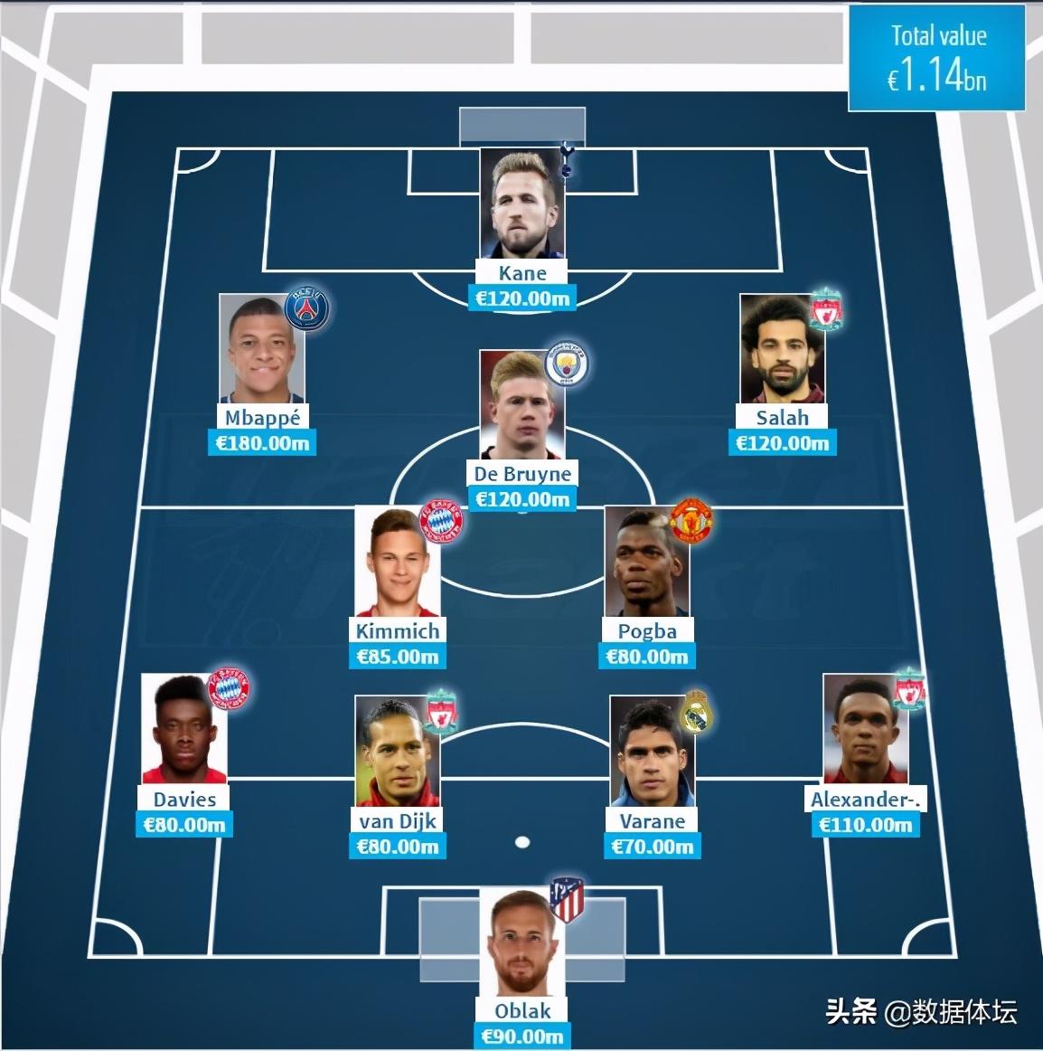 世界杯一个州有多少个名额（六大洲最贵阵容大PK—谁是世界足球的最强者（有图有真相））