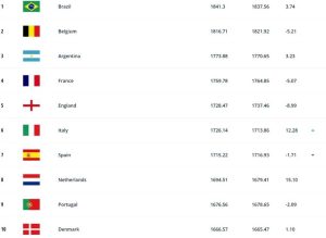 克罗地亚13墨西哥（FIFA最新排名：巴西、比利时、阿根廷前3，国足第79亚洲第11）-华海博客