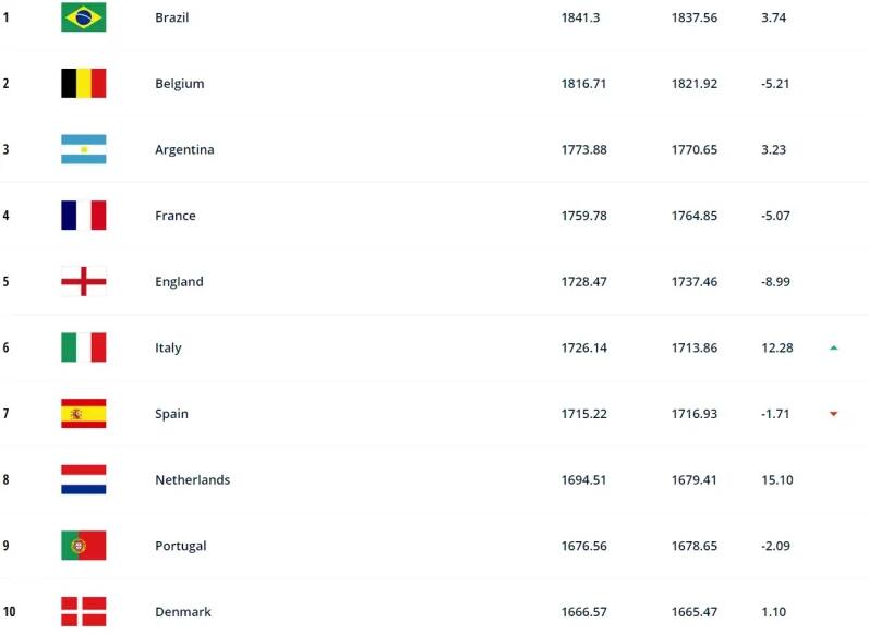 克罗地亚13墨西哥（FIFA最新排名：巴西、比利时、阿根廷前3，国足第79亚洲第11）