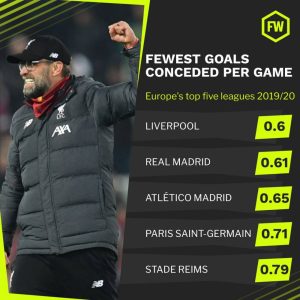 五大联赛失球记录(太意外了!五大联赛场均失球排行:利物浦为首,皇马第2,马竞第3)-华海博客