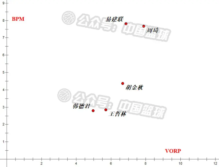 易建联力压周琦当选常规赛mvp（阿联力压周琦荣膺MVP合理吗？到底谁是当今CBA第一内线）