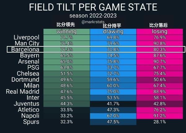 足球还有半个球吗（从西甲8场丢1球，到欧冠4场丢7球！巴萨的问题在哪里？）