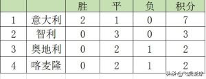 2018世界杯b组得分表（小组赛前两名出线，最少的出线积分是几个，你知道吗？）-华海博客