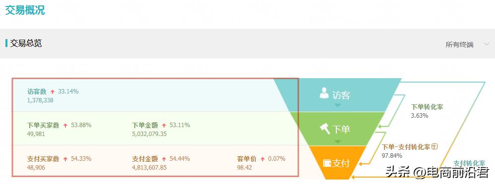 不是同行款人(淘宝店铺想要赚到钱,却跟不上电商的发展趋势,该如何正确布局?)