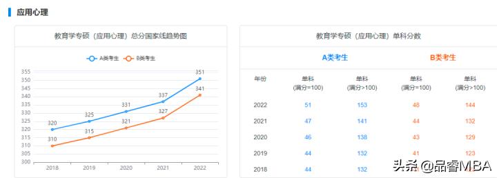 应用考研考哪些科目（「考研科普」应用心理专硕、教育专硕接受跨考？看看报考难度再考）
