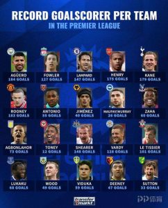 英超球队进球记录(英超各队联赛进球记录保持者:阿圭罗曼城184球 鲁尼曼联183球)-华海博客
