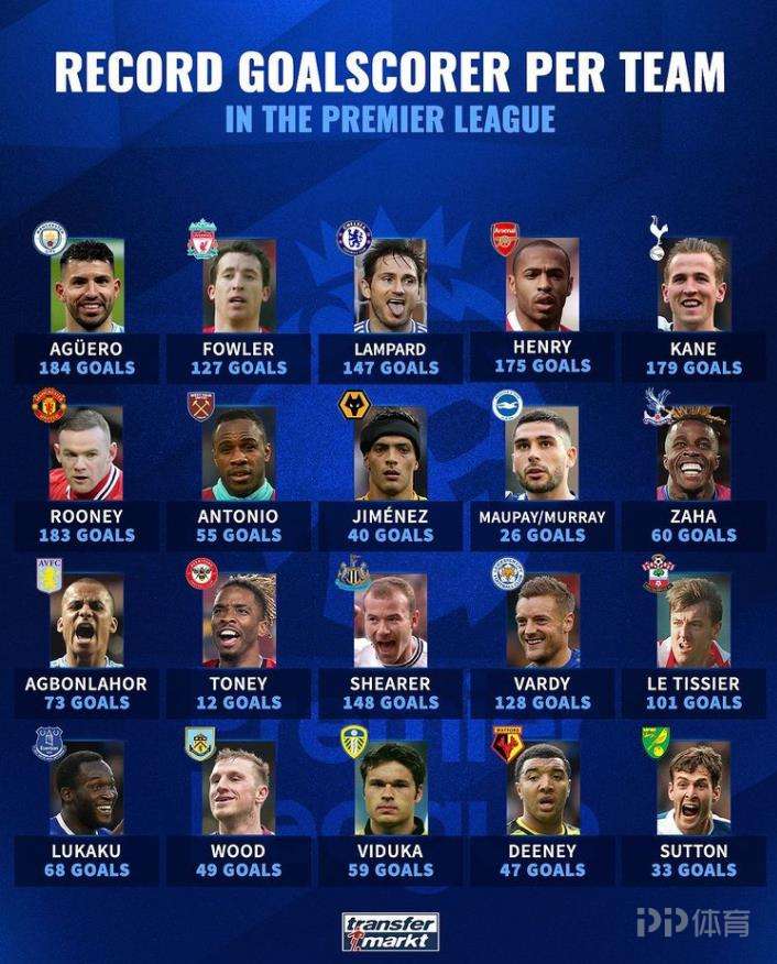 英超球队进球记录(英超各队联赛进球记录保持者:阿圭罗曼城184球 鲁尼曼联183球)