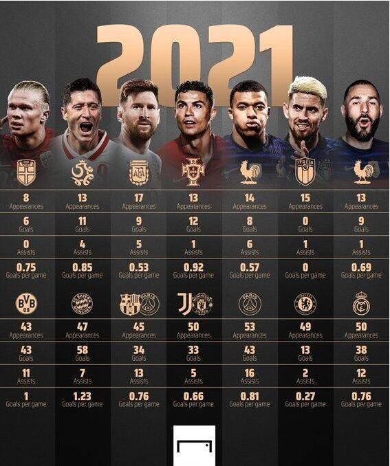 c罗总共踢了多少场比赛(足坛年度总结:C罗63场比赛进45球助攻6次,梅西、莱万如何)