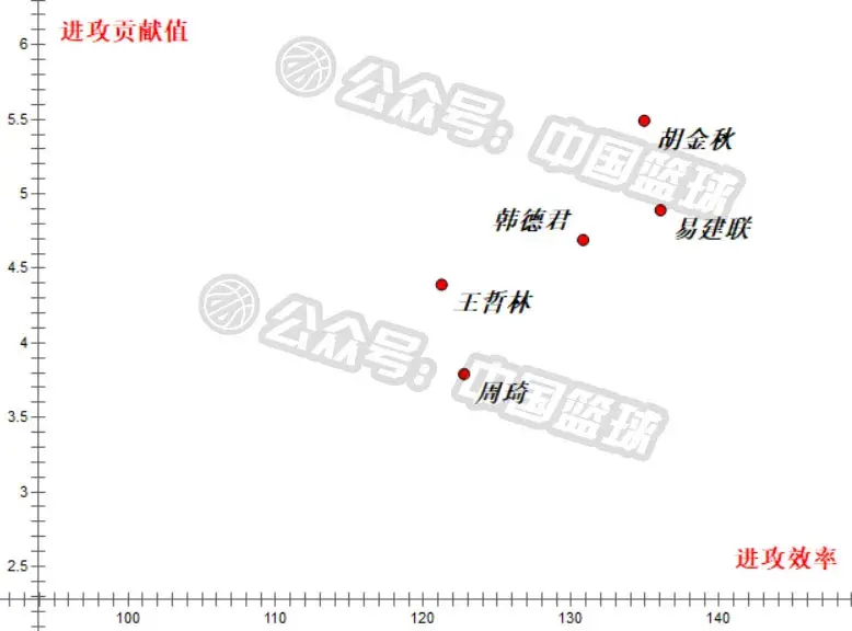易建联力压周琦当选常规赛mvp（阿联力压周琦荣膺MVP合理吗？到底谁是当今CBA第一内线）