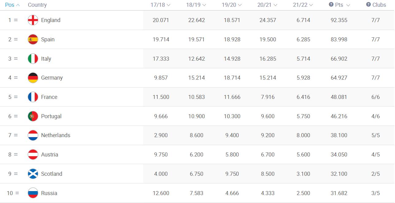 法甲多少分提（欧足联更新各联赛欧战积分，英超仍排第一，法甲列第五）