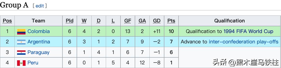 有球员死在世界杯上吗（世界杯史话，因乌龙球被杀身亡，埃斯科巴成哥伦比亚悲剧之殇）