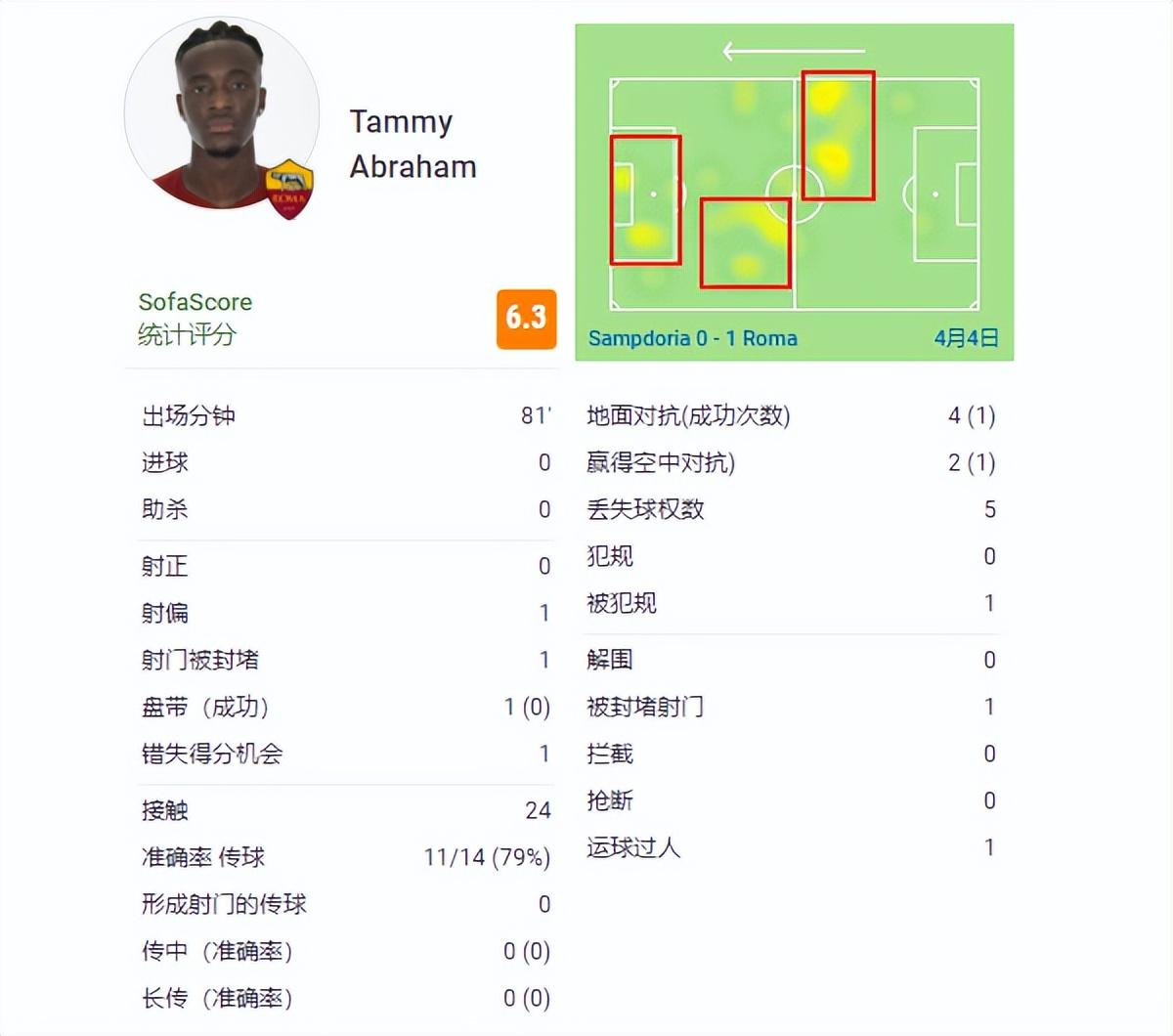 穆帅教进攻是真不行(10场不败路上的第4场1-0!穆里尼奥的进攻有想法:球员效率太低)