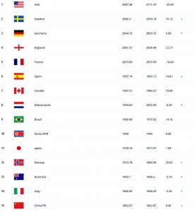 女足世界最新排名(FIFA一期女足世界排名:中国女足上升一名至第15,亚洲第四)-华海博客