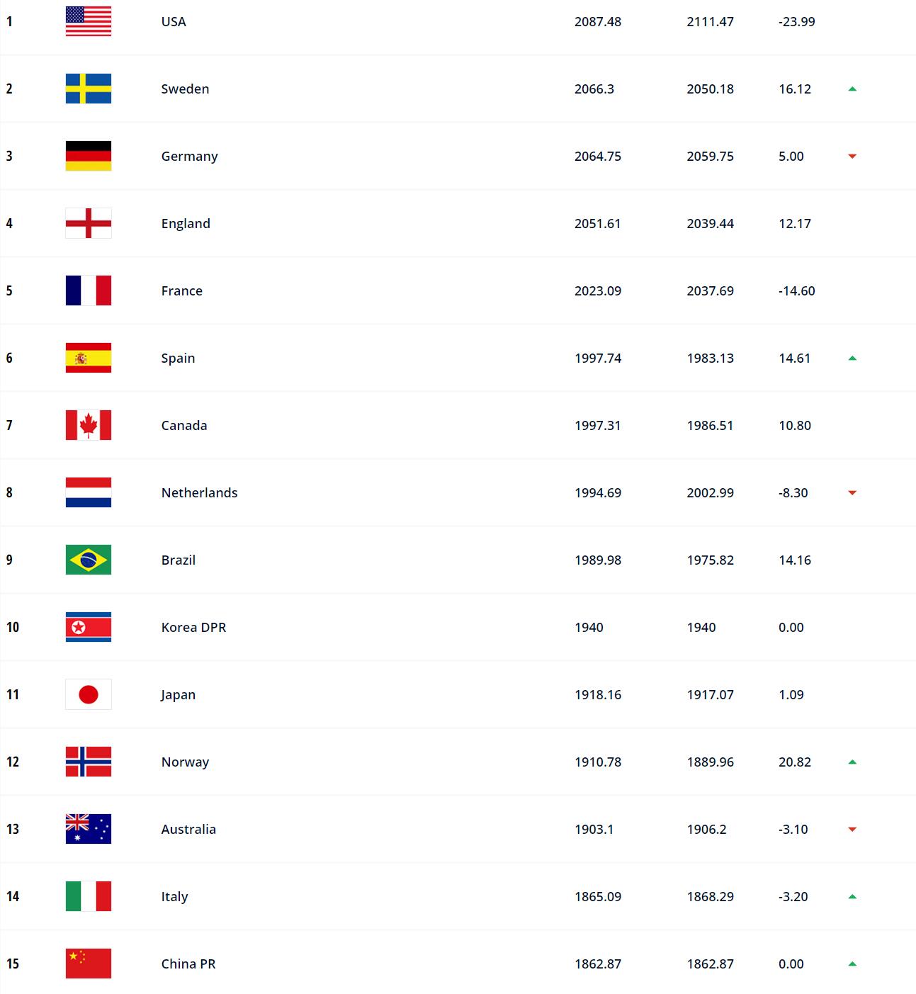 女足世界最新排名(FIFA一期女足世界排名:中国女足上升一名至第15,亚洲第四)