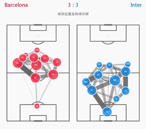 足球还有半个球吗（从西甲8场丢1球，到欧冠4场丢7球！巴萨的问题在哪里？）