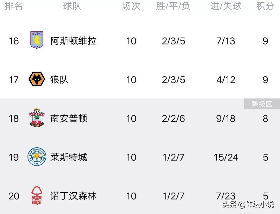 英超比赛轮数排名(英超最新积分榜:利物浦擒曼城,枪手第一,曼联闷平,蓝军5连胜)