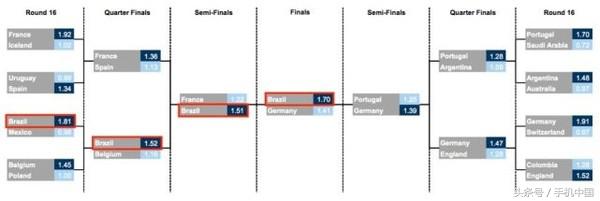 巴西世界杯决赛预测（世界杯开赛在即 高盛AI预测巴西夺冠）