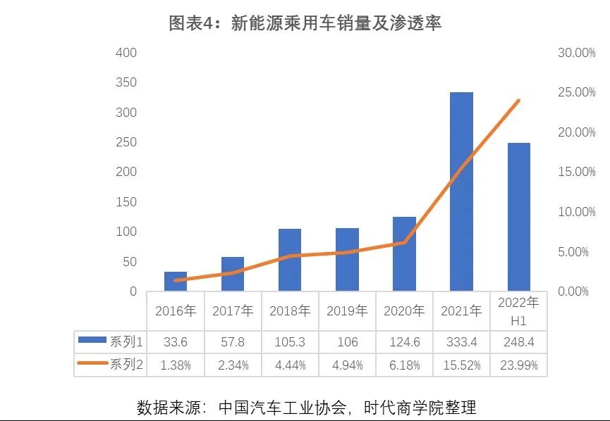 风电等新能源势起（2022新能源产业报告：光伏、风电渗透率加速上升，新型储能爆发增长）