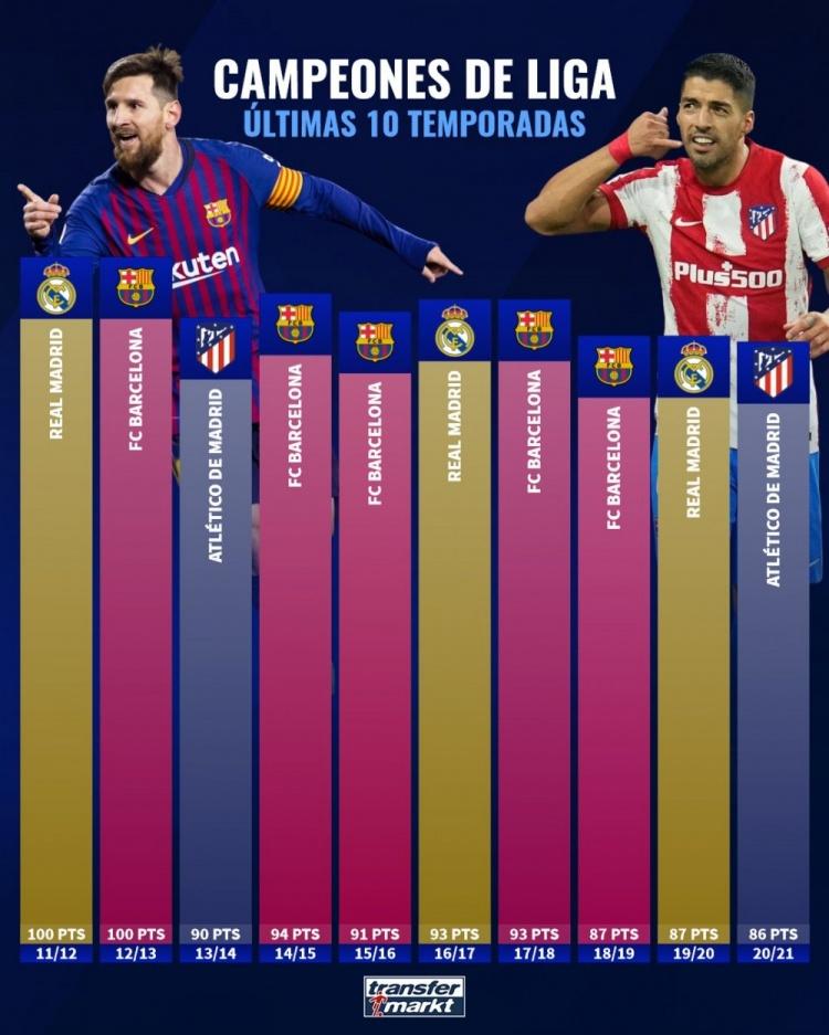 西甲怎么算冠军（过去10赛季西甲冠军积分：11-12赛季&amp;12-13赛季的皇萨居首100分）