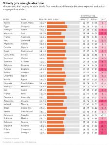 足球一般补时多久（全靠裁判决定 足球赛补时到底估错了多少？）-华海博客
