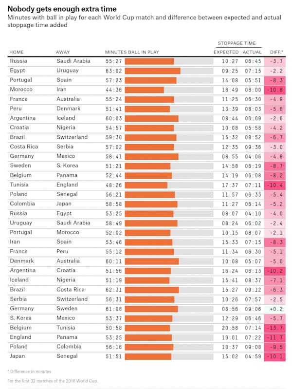 足球一般补时多久（全靠裁判决定 足球赛补时到底估错了多少？）