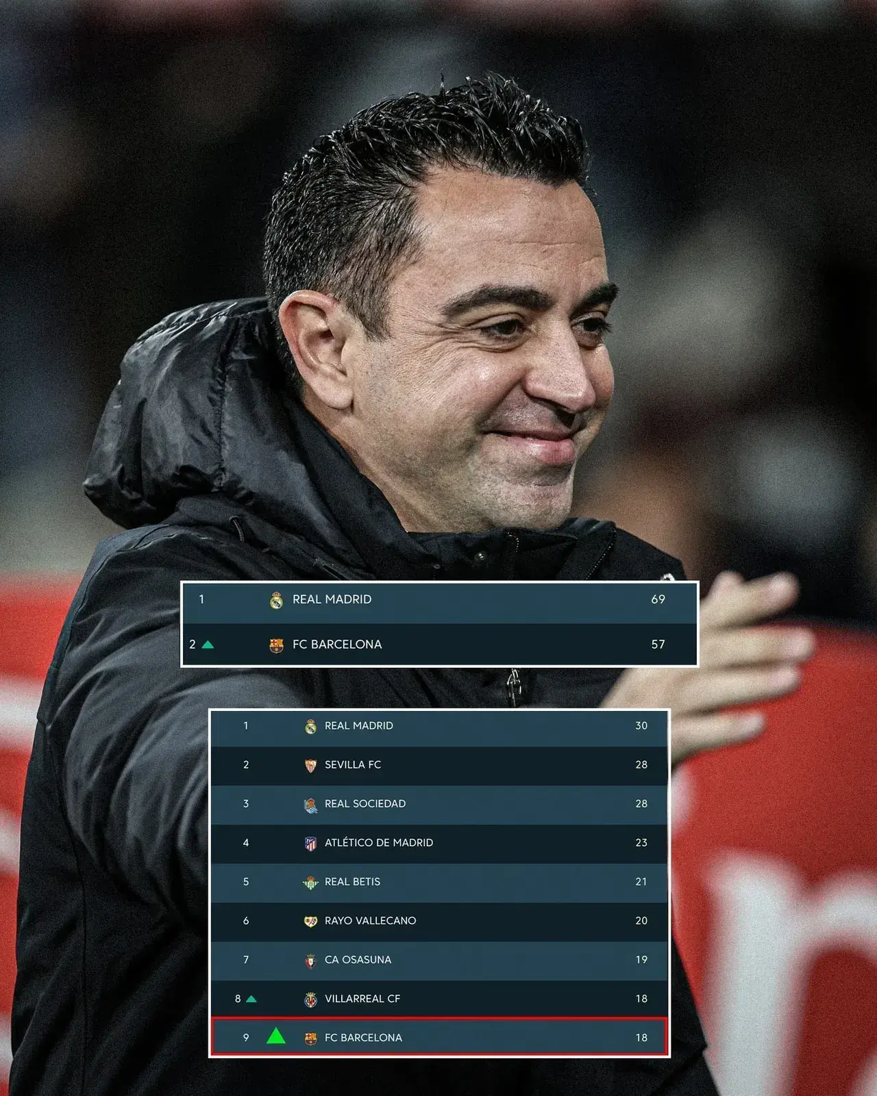 西甲怎么算冠军（皇马再拿16分即可确定西甲冠军！网友：没必要，巴萨不可能9连胜）