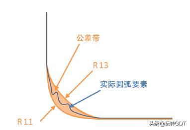 圆球半径标注方法(机械图纸·每日一符:直径?和半径R)
