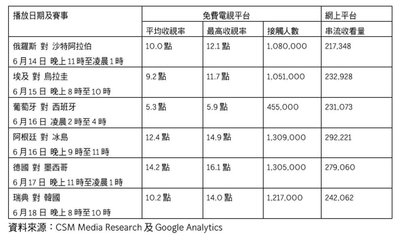 足球hea代表什么（《世界杯》无线Hea爆迎战 ViuTV播德国对墨西哥收视创开台纪录）