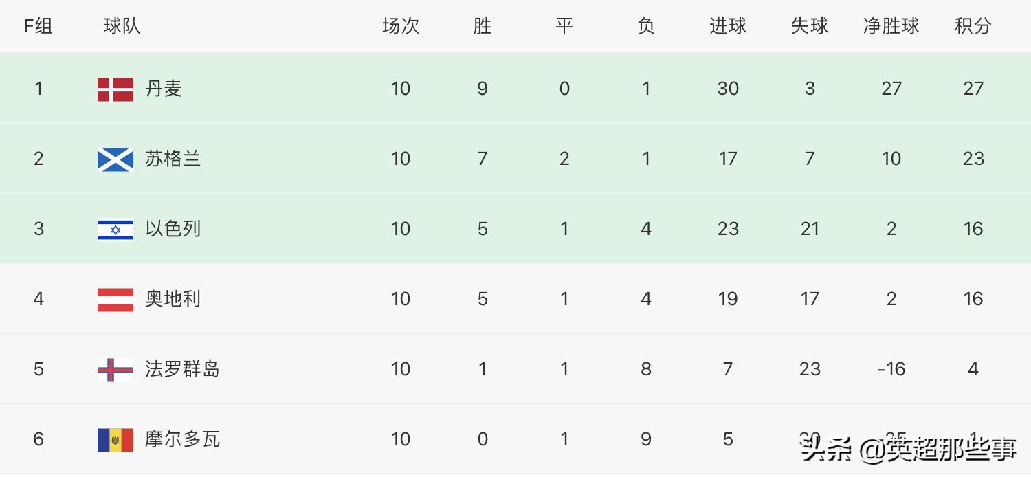 英格兰足球积分榜（欧洲区最新积分榜：英格兰10球狂胜出线，瑞士力压意大利晋级）