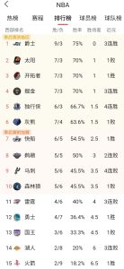 nba有几轮比赛(NBA:开赛十多轮,来盘点一下各支球队得与失,带给球迷的惊和喜)-华海博客