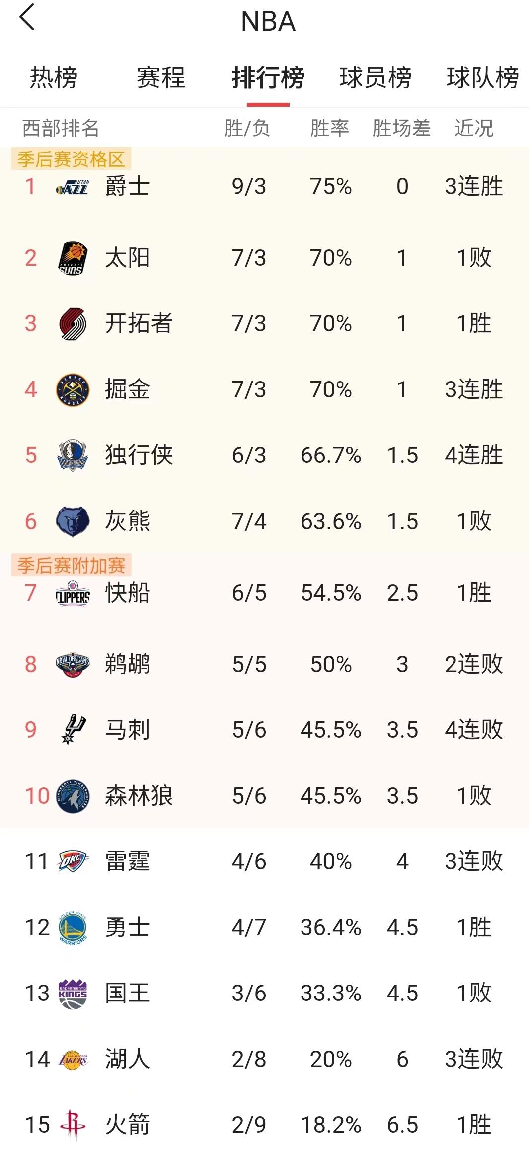 nba有几轮比赛（NBA：开赛十多轮，来盘点一下各支球队得与失，带给球迷的惊和喜）