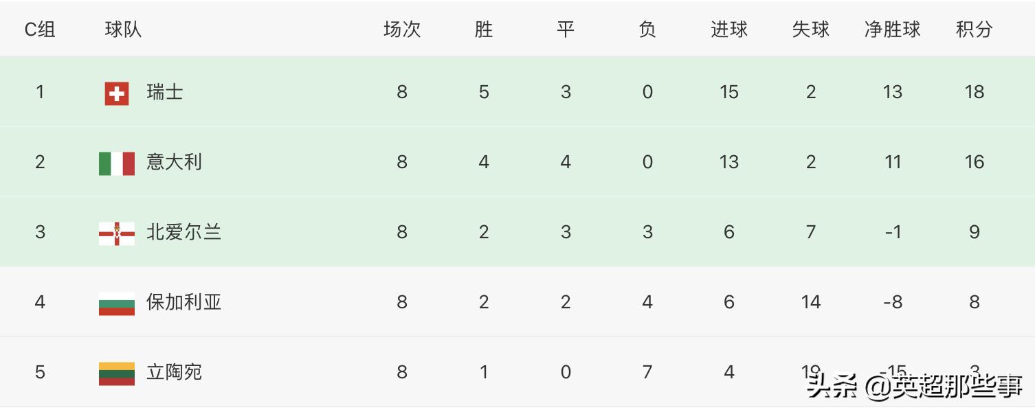 英格兰足球积分榜（欧洲区最新积分榜：英格兰10球狂胜出线，瑞士力压意大利晋级）