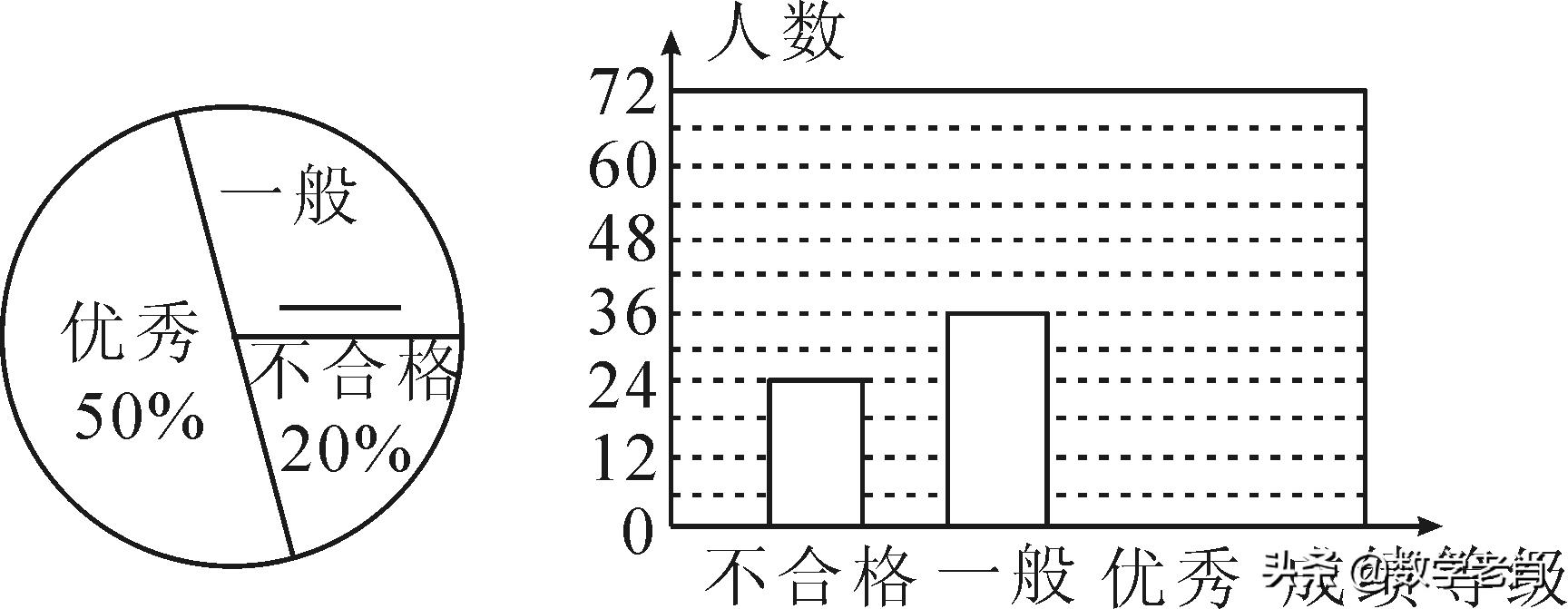 根据图中信息（利用统计图表传递信息）