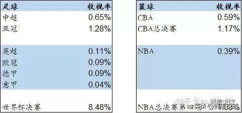 中国足球迷和篮球迷哪个更多（国内到底是足球球迷多还是篮球球迷多？）