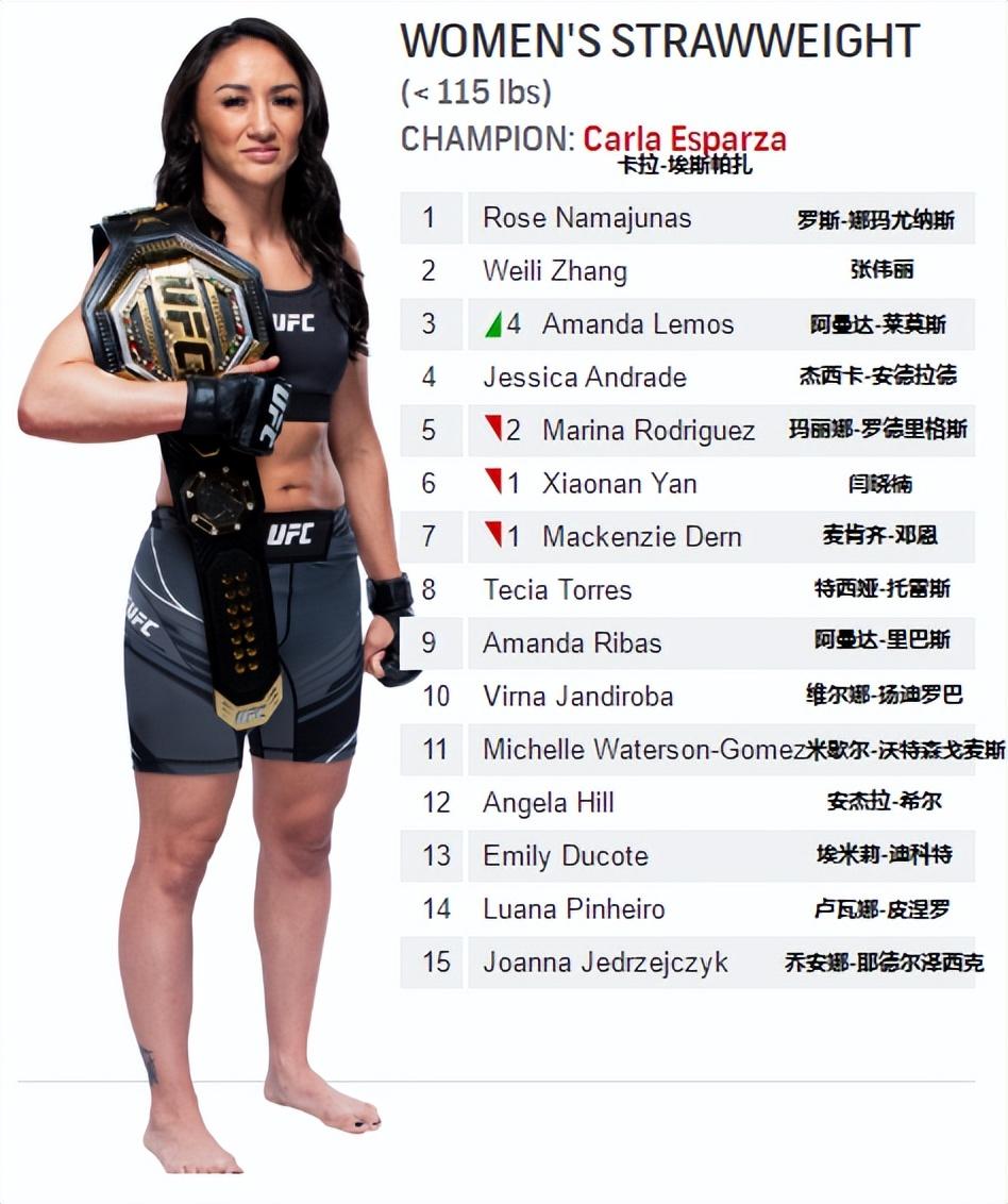 ufc排名最新2022比赛(UFC各量级最新排名 2022.11.08更新)