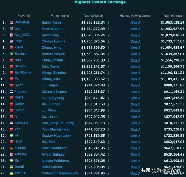 电竞职业选手一年的工资是多少（揭秘职业电竞选手收入：LCK选手平均日入1W，Faker日薪超10w）