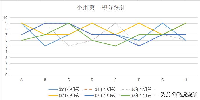 2018世界杯b组得分表（小组赛前两名出线，最少的出线积分是几个，你知道吗？）