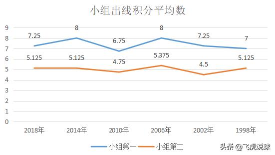 2018世界杯b组得分表（小组赛前两名出线，最少的出线积分是几个，你知道吗？）