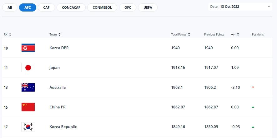 女足世界最新排名(FIFA一期女足世界排名:中国女足上升一名至第15,亚洲第四)