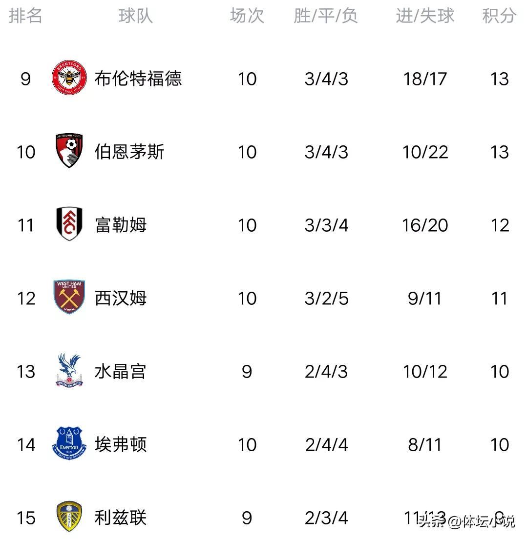 英超比赛轮数排名(英超最新积分榜:利物浦擒曼城,枪手第一,曼联闷平,蓝军5连胜)
