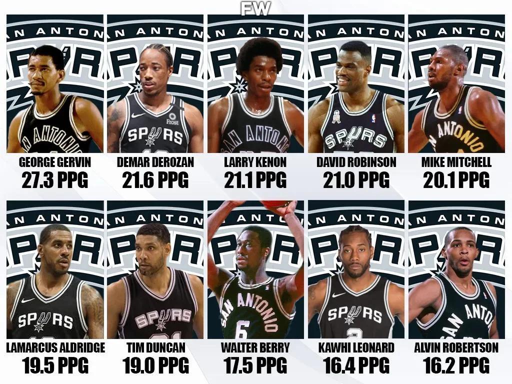 nba马刺队球员名单(马刺职业生涯场均得分最高的十名球员,德罗赞第二伦纳德第九)