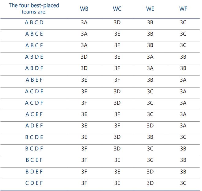 欧洲杯还有几个球队(扫盲|欧洲杯已有12队小组出线,淘汰赛却还没定谁打谁?)